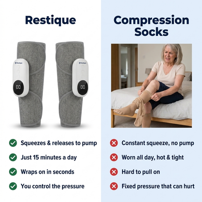 Restique™ Dual-Therapy Leg System